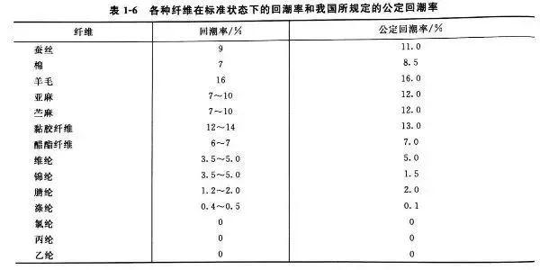 化学纤维的分类及名称（化学纤维的主要质量指标）(4)