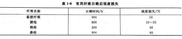 化学纤维的分类及名称（化学纤维的主要质量指标）(8)