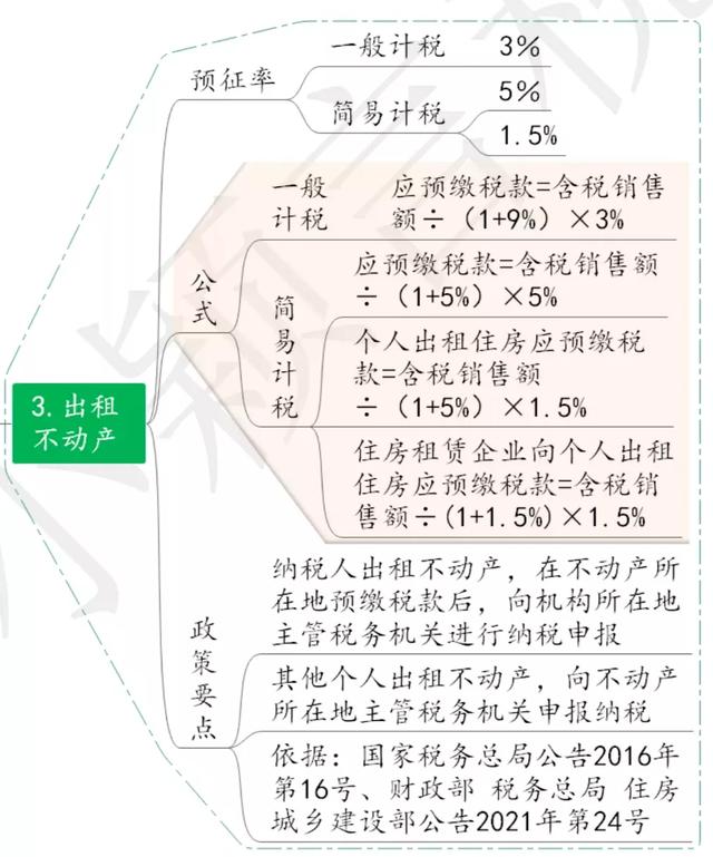 出租房子要交什么税（企业出租房屋要交哪些税）(1)