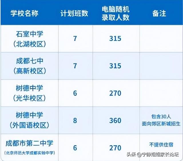 成都小升初必须知道的问题（2023成都小升初指南）(6)