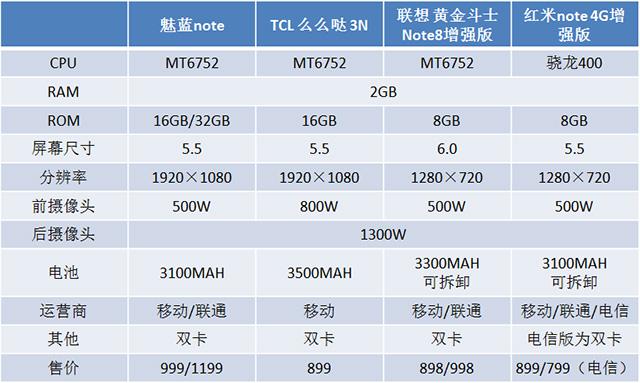 红米note系列手机优缺点（四款主流千元级大屏手机对比）(2)