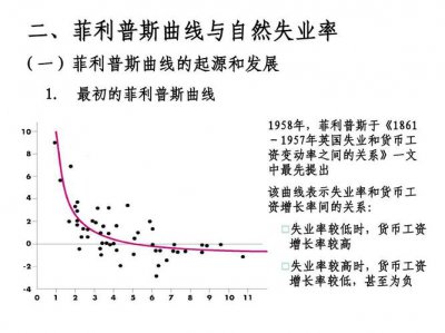 ​简单菲利普斯曲线（菲利普斯曲线与其消失）