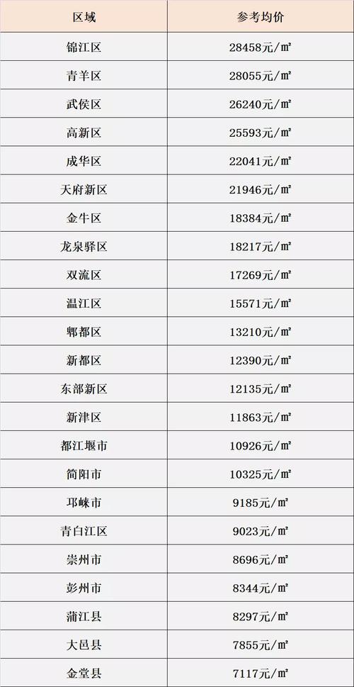 成都房价最贵的十个小区（成都天府新区2月最贵的小区均价超过3万）