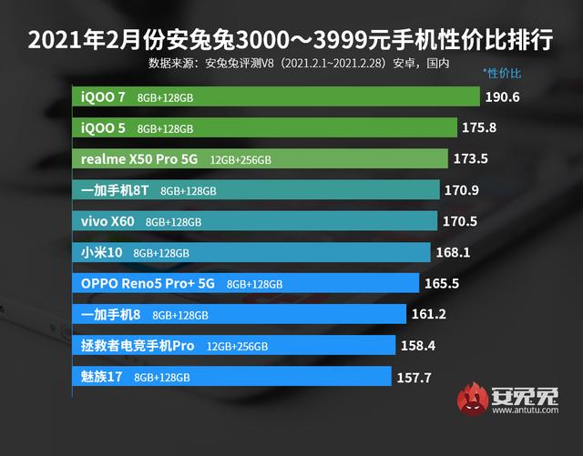 目前手机最高性价比的是哪一款（最新手机性价比排行榜出炉）(5)