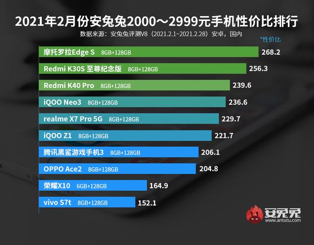 目前手机最高性价比的是哪一款（最新手机性价比排行榜出炉）(3)