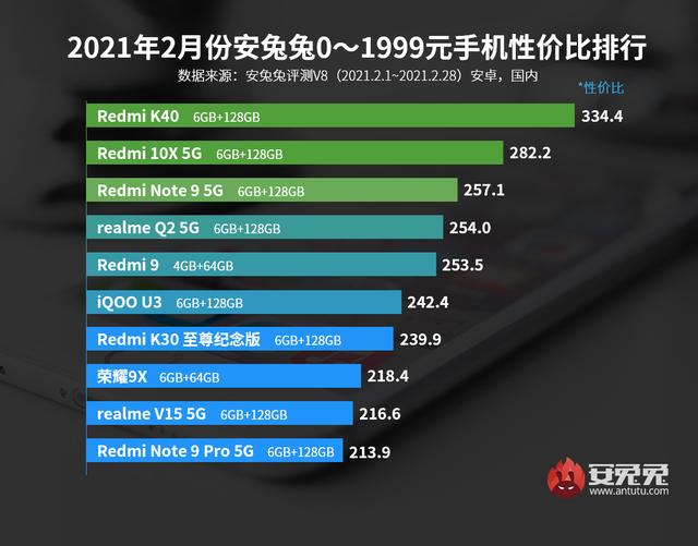 目前手机最高性价比的是哪一款（最新手机性价比排行榜出炉）(1)