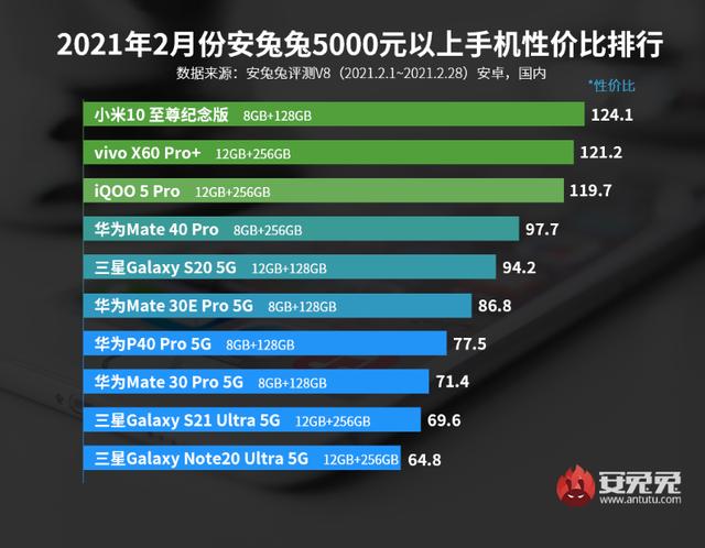 目前手机最高性价比的是哪一款（最新手机性价比排行榜出炉）(9)