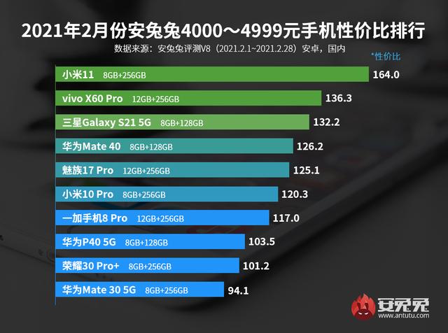 目前手机最高性价比的是哪一款（最新手机性价比排行榜出炉）(7)