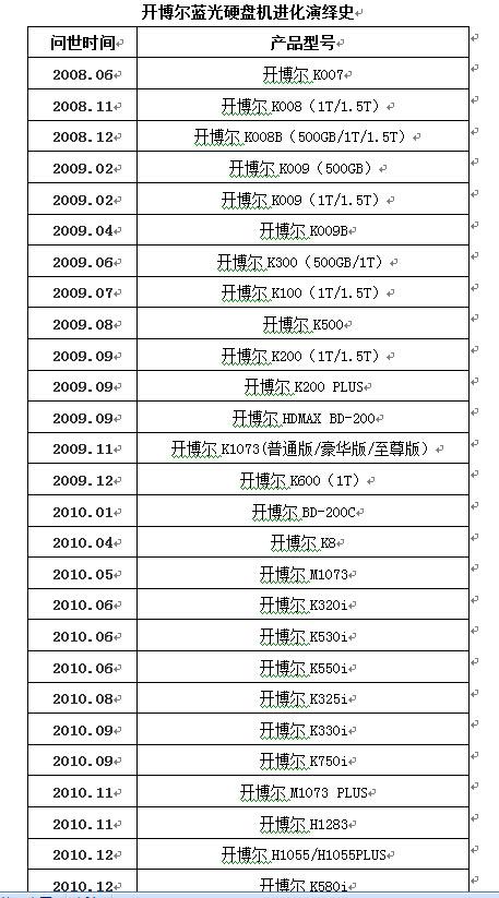 开博尔q10plus三代硬盘格式（蓝光硬盘机狂飙运动史）(15)