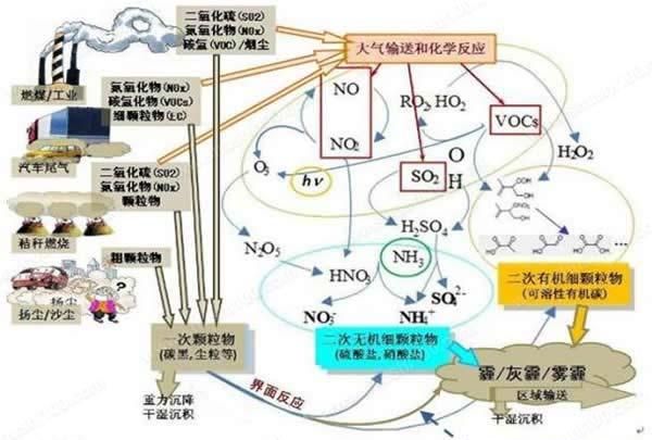 雾霾天是什么原因造成的，有没有什么办法彻底解决雾霾问题