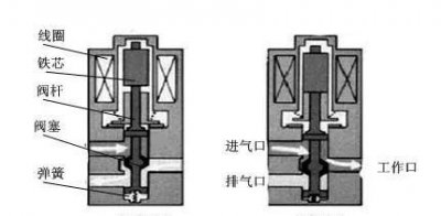 ​电磁阀工作原理，24电磁阀的工作原理？