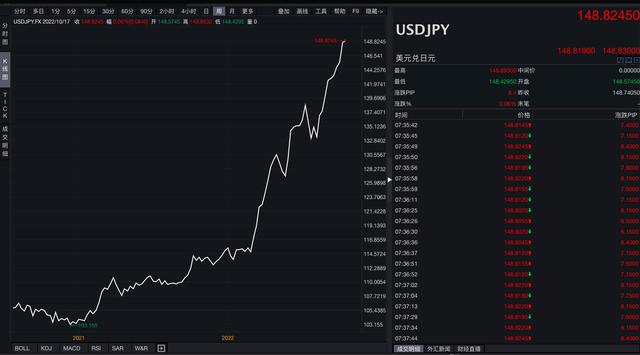 美元兑日元短线下挫（美元兑日元破150一触即发）(2)