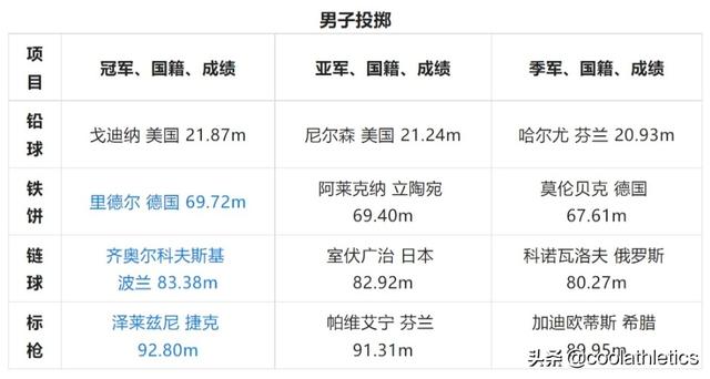 田径世锦赛美国剩余夺金点分析（世界田径锦标赛大盘点）(7)