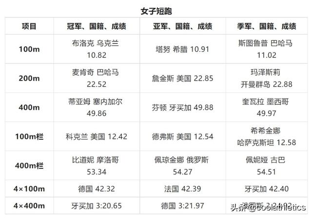 田径世锦赛美国剩余夺金点分析（世界田径锦标赛大盘点）(2)