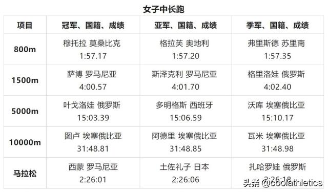 田径世锦赛美国剩余夺金点分析（世界田径锦标赛大盘点）(4)