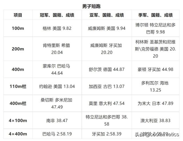 田径世锦赛美国剩余夺金点分析（世界田径锦标赛大盘点）(1)