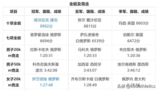 田径世锦赛美国剩余夺金点分析（世界田径锦标赛大盘点）(9)