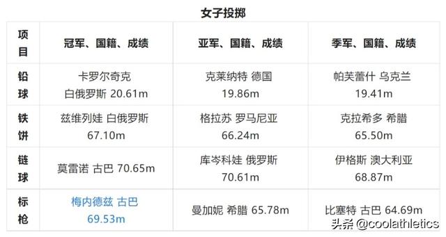 田径世锦赛美国剩余夺金点分析（世界田径锦标赛大盘点）(8)