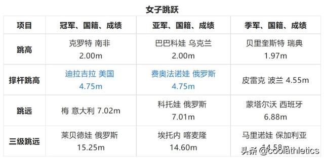 田径世锦赛美国剩余夺金点分析（世界田径锦标赛大盘点）(6)