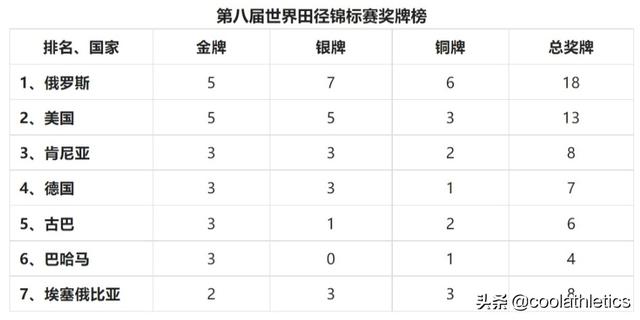 田径世锦赛美国剩余夺金点分析（世界田径锦标赛大盘点）(12)