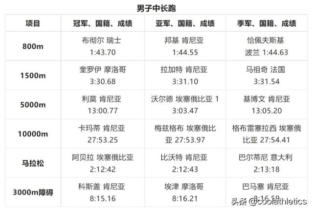 田径世锦赛美国剩余夺金点分析（世界田径锦标赛大盘点）(3)