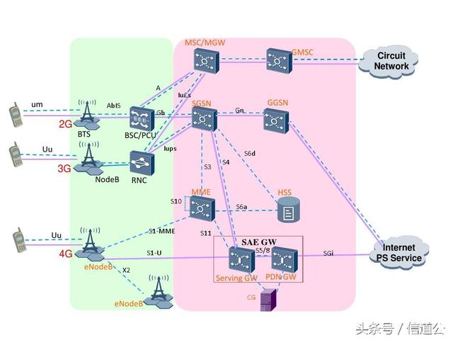 核心网络基础节点（手机上网的核心-核心网）(2)