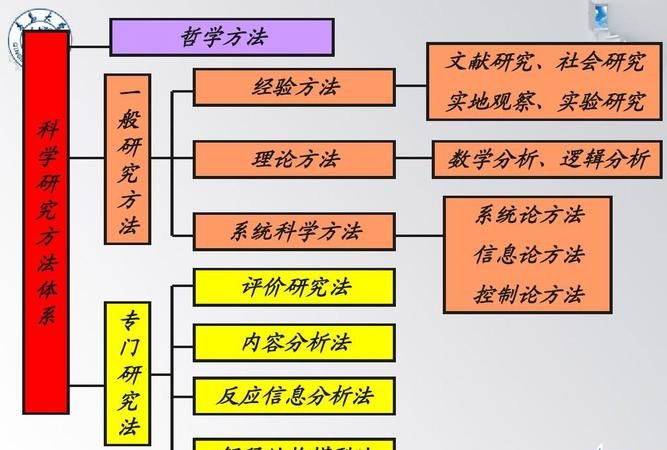 论文中的研究方法怎么写模板