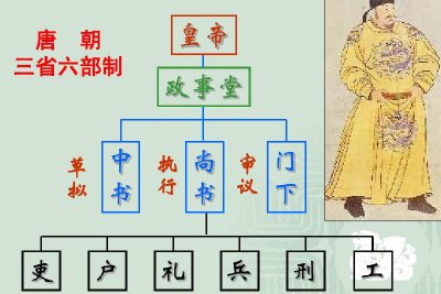 ​三省六部制的作用和内容（唐朝三省六部积极影响意义）