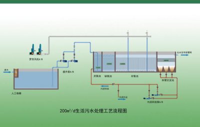 ​生活污水如何处理，生活污水臭味怎么处理？