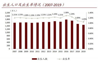 ​生育率下降,产科发展前景（生育率下降导致产科）