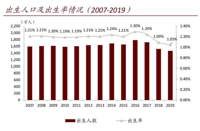 生育率下降,产科发展前景（生育率下降导致产科）
