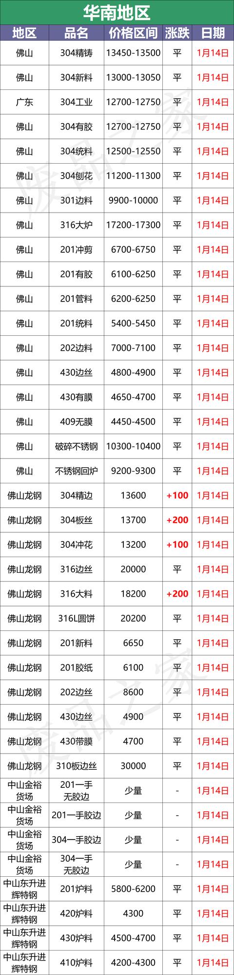 不锈钢废料最新行情今天（最新1月14日废不锈钢废料价格汇总）(6)