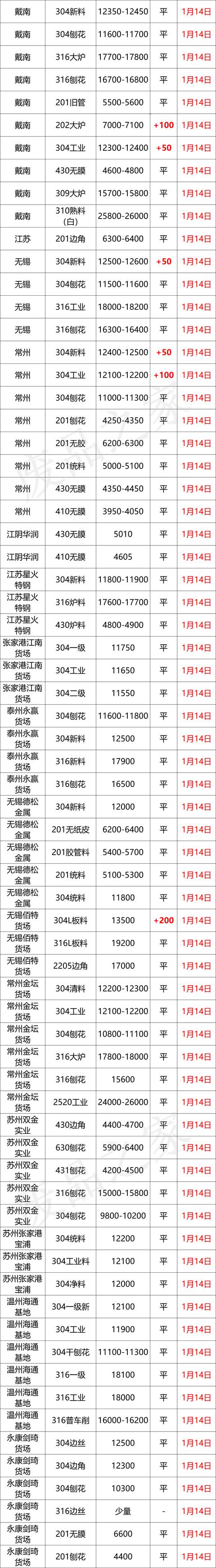 不锈钢废料最新行情今天（最新1月14日废不锈钢废料价格汇总）(2)