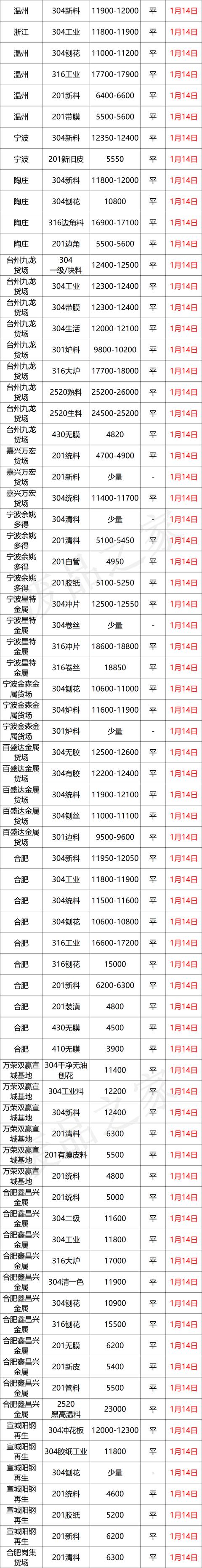 不锈钢废料最新行情今天（最新1月14日废不锈钢废料价格汇总）(3)