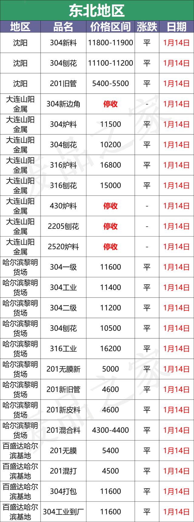 不锈钢废料最新行情今天（最新1月14日废不锈钢废料价格汇总）(8)