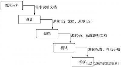 ​六个网站架构设计（架构师才能看懂的大型网站架构面临的挑战）