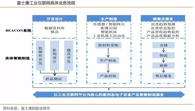 富士康工业互联网定义（深度解析富士康）(17)