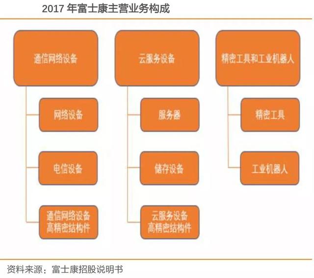 富士康工业互联网定义（深度解析富士康）(3)