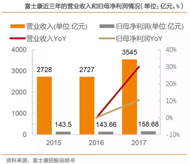 富士康工业互联网定义（深度解析富士康）(11)