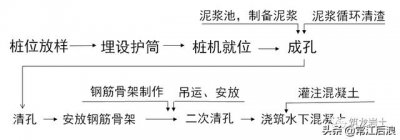 ​泥浆护壁钻孔灌注桩施工规范标准（泥浆护壁冲钻孔灌注桩施工及质量控制）