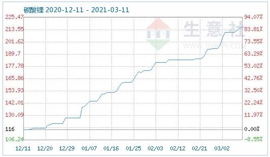 磷酸铁锂未来5年趋势（磷酸铁锂暴涨传导到上游材料）(3)