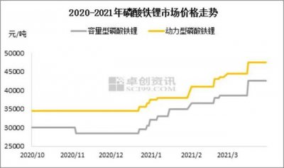 ​磷酸铁锂未来5年趋势（磷酸铁锂暴涨传导到上游材料）