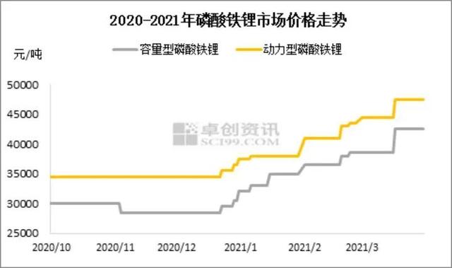 磷酸铁锂未来5年趋势（磷酸铁锂暴涨传导到上游材料）(1)