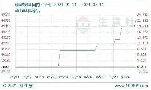 磷酸铁锂未来5年趋势（磷酸铁锂暴涨传导到上游材料）(2)