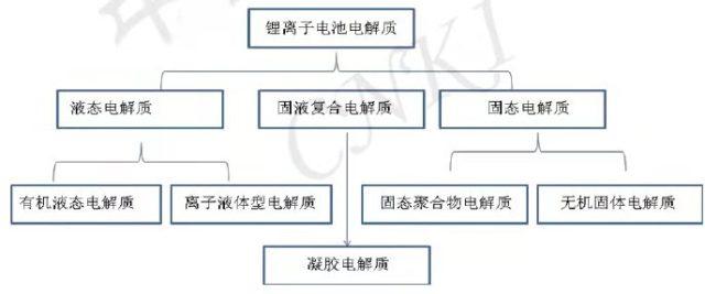 锂离子电池电解液发展现状 锂离子电池的血液(4)