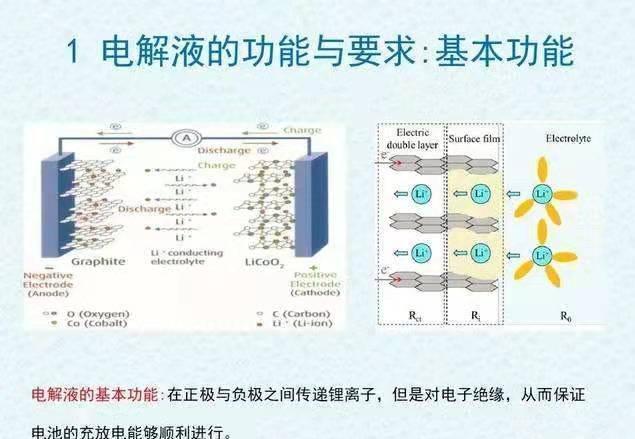 锂离子电池电解液发展现状 锂离子电池的血液(3)