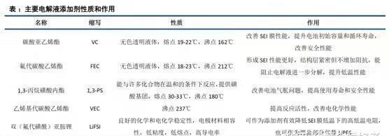 锂离子电池电解液发展现状 锂离子电池的血液(6)