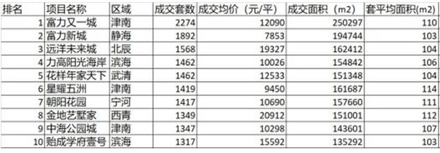 天津各板块房产分析（天津这几个板块还是房价洼地）(4)