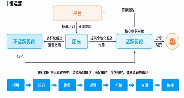 社区团购第一步怎么操作（社区团购的工作流程及社区团购起步流程）(2)