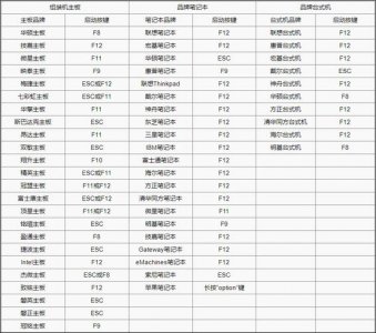 ​笔记本电脑bios热键大全（各大品牌笔记本电脑及主板U盘启动热键）